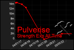 Total Graph of Pulverise