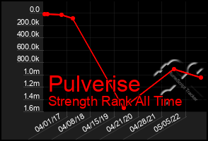 Total Graph of Pulverise