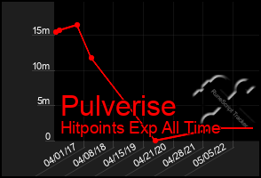 Total Graph of Pulverise