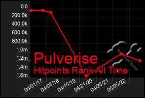 Total Graph of Pulverise