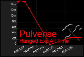 Total Graph of Pulverise