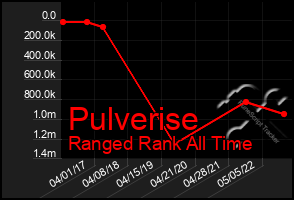 Total Graph of Pulverise