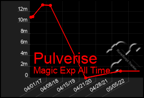 Total Graph of Pulverise