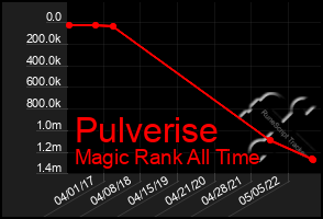 Total Graph of Pulverise