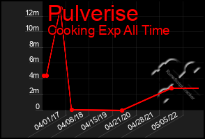 Total Graph of Pulverise