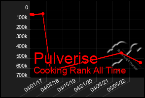 Total Graph of Pulverise