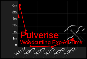 Total Graph of Pulverise