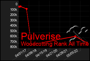 Total Graph of Pulverise