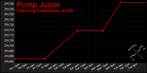 Last 31 Days Graph of Pump Juicer