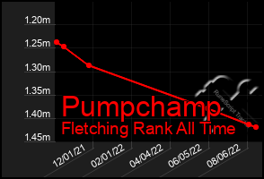 Total Graph of Pumpchamp