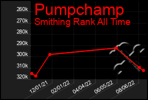 Total Graph of Pumpchamp