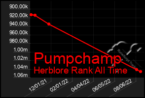 Total Graph of Pumpchamp