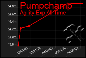 Total Graph of Pumpchamp