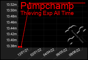 Total Graph of Pumpchamp