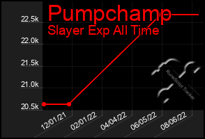 Total Graph of Pumpchamp