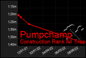 Total Graph of Pumpchamp