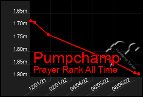 Total Graph of Pumpchamp