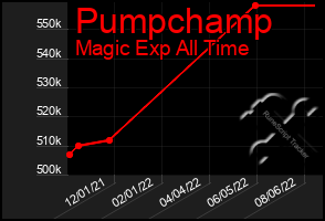 Total Graph of Pumpchamp