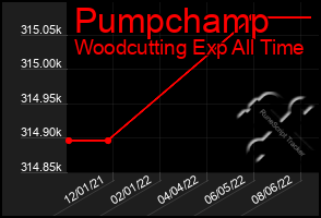 Total Graph of Pumpchamp