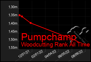 Total Graph of Pumpchamp