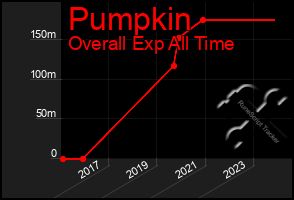 Total Graph of Pumpkin