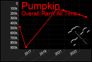 Total Graph of Pumpkin