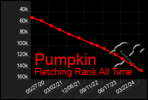 Total Graph of Pumpkin