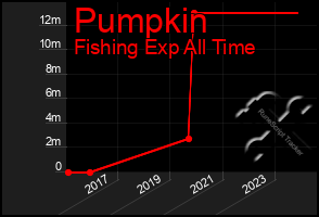 Total Graph of Pumpkin