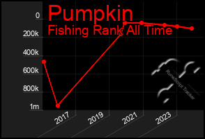 Total Graph of Pumpkin