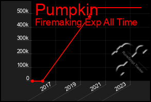 Total Graph of Pumpkin