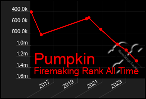 Total Graph of Pumpkin