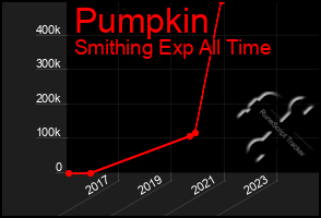 Total Graph of Pumpkin