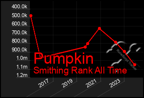 Total Graph of Pumpkin