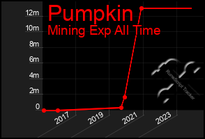 Total Graph of Pumpkin