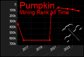 Total Graph of Pumpkin