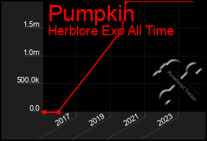 Total Graph of Pumpkin