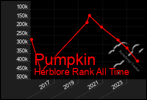 Total Graph of Pumpkin