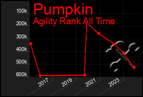 Total Graph of Pumpkin