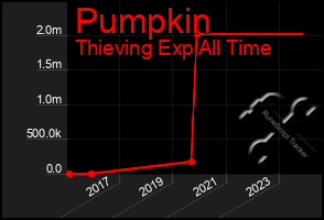 Total Graph of Pumpkin