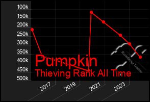 Total Graph of Pumpkin