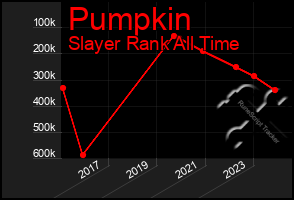 Total Graph of Pumpkin