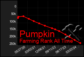 Total Graph of Pumpkin