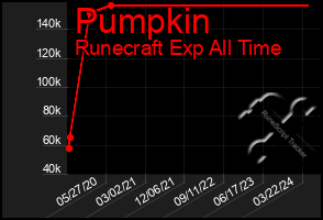 Total Graph of Pumpkin