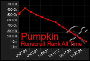 Total Graph of Pumpkin