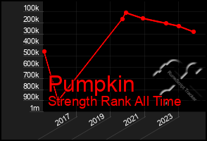 Total Graph of Pumpkin