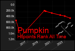 Total Graph of Pumpkin