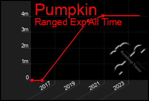 Total Graph of Pumpkin