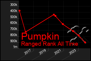 Total Graph of Pumpkin