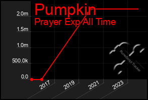 Total Graph of Pumpkin