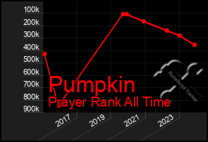 Total Graph of Pumpkin